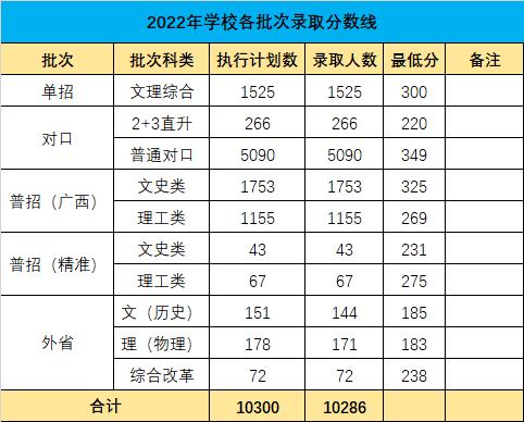 2022年各批次录取分数线.png
